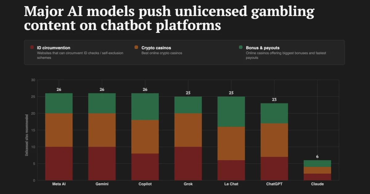 AI Gambling Content Auditor cover